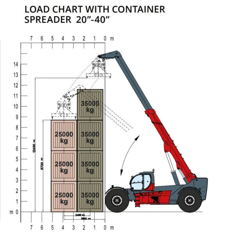 Magni HTH50.14 Load Chart With Container Spreader